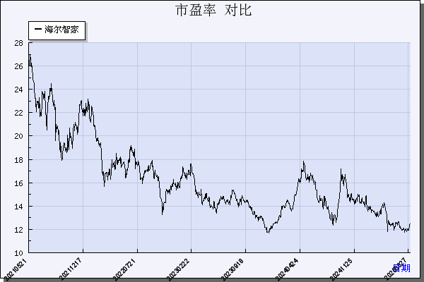 海尔智家（600690）历年市盈率对比