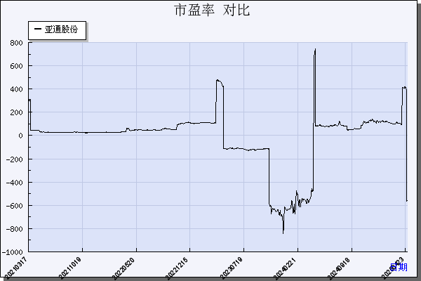 亚通股份（600692）历年市盈率对比