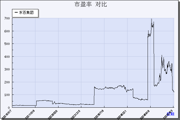 东百集团（600693）历年市盈率对比