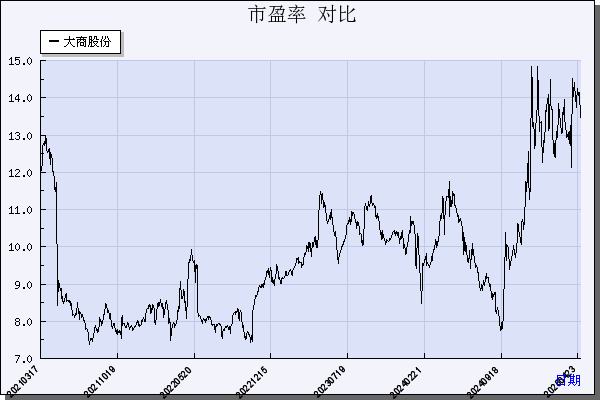 大商股份（600694）历年市盈率对比