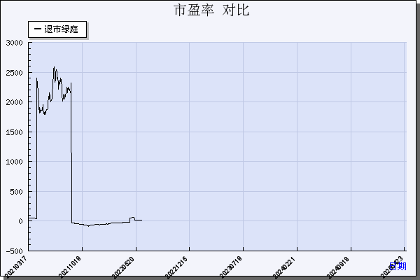 *ST绿庭（600695）历年市盈率对比