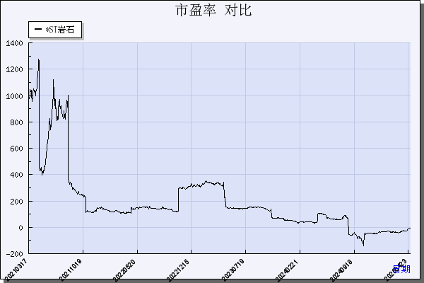 岩石股份（600696）历年市盈率对比