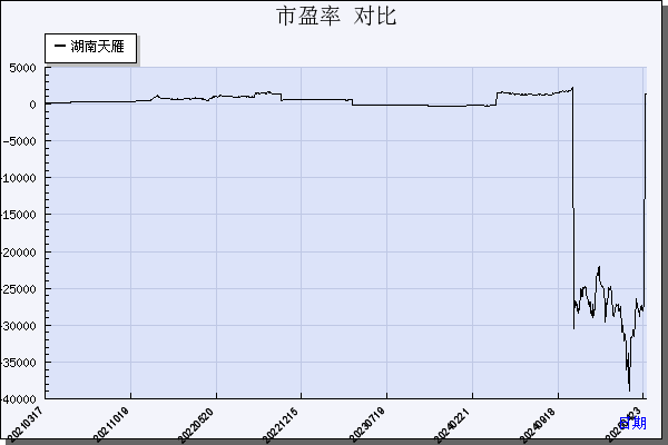 湖南天雁（600698）历年市盈率对比