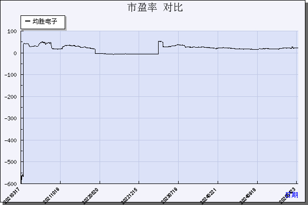均胜电子（600699）历年市盈率对比