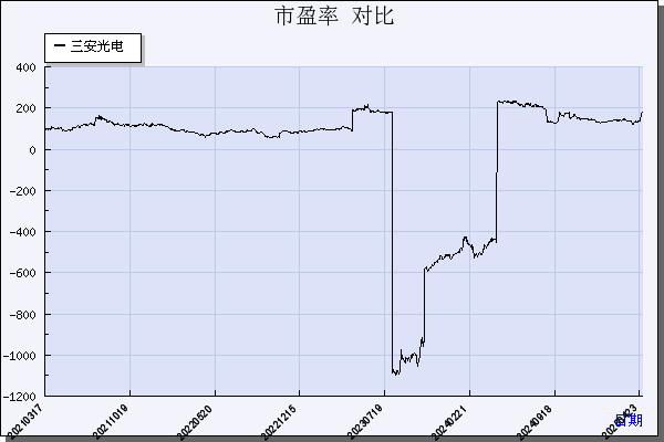 三安光电（600703）历年市盈率对比