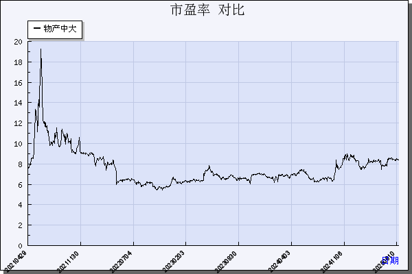 物产中大（600704）历年市盈率对比