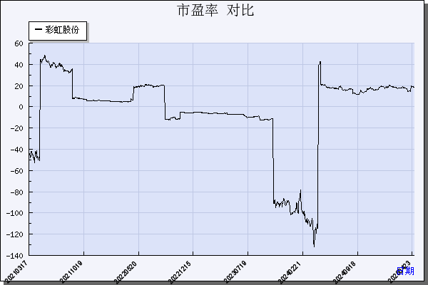 彩虹股份（600707）历年市盈率对比