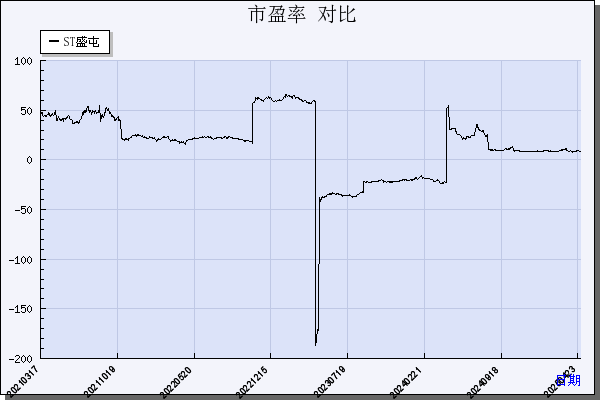 ST盛屯（600711）历年市盈率对比