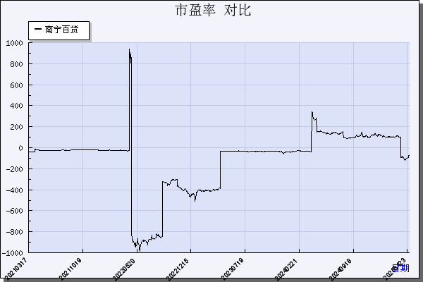 南宁百货（600712）历年市盈率对比