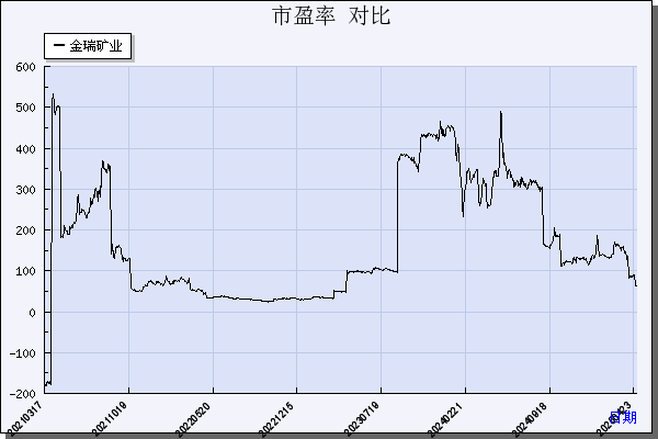 金瑞矿业（600714）历年市盈率对比