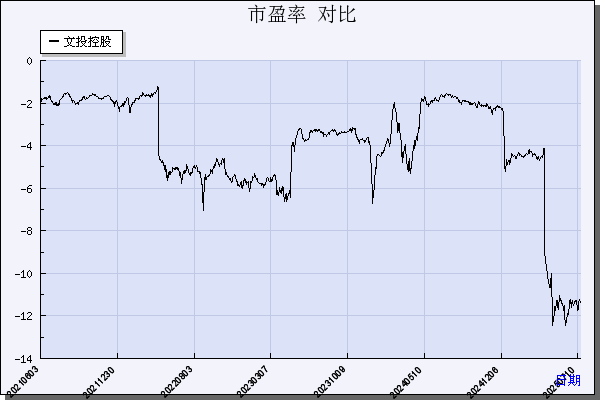 文投控股（600715）历年市盈率对比