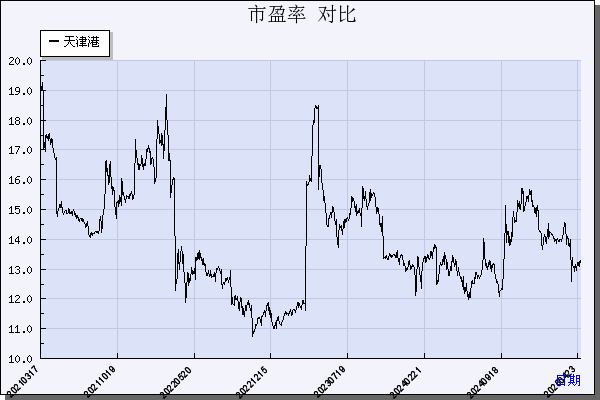 天津港（600717）历年市盈率对比