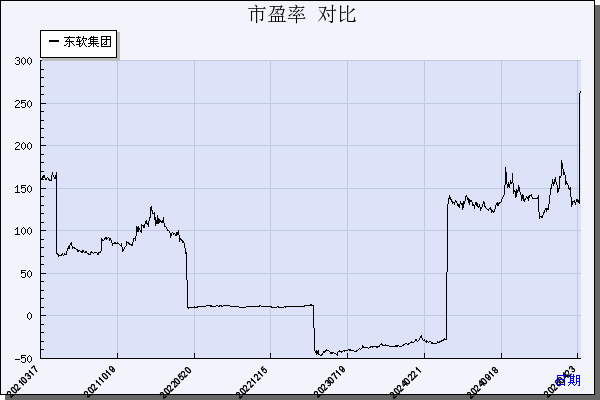 东软集团（600718）历年市盈率对比