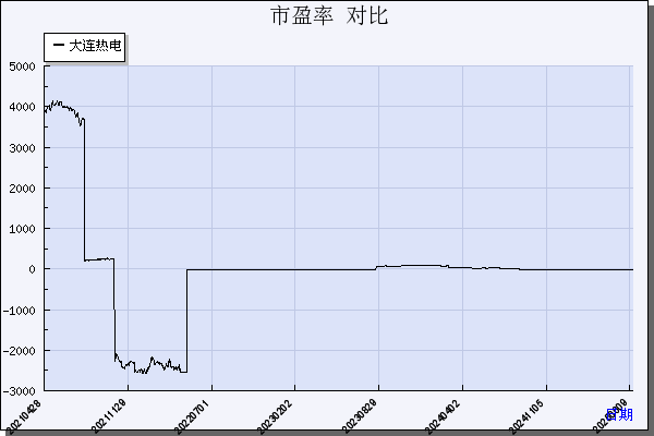 大连热电（600719）历年市盈率对比