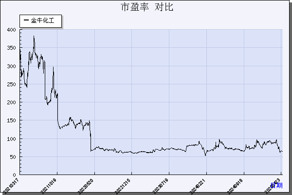 金牛化工（600722）历年市盈率对比
