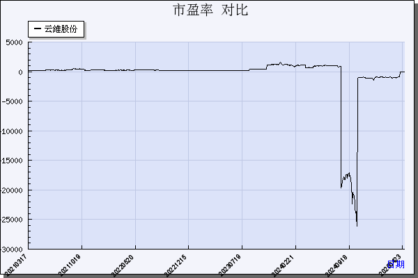 云维股份（600725）历年市盈率对比