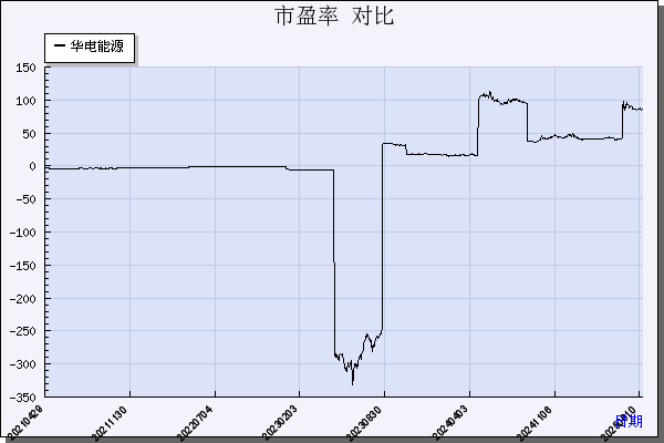 华电能源（600726）历年市盈率对比