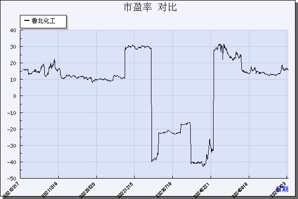 鲁北化工（600727）历年市盈率对比