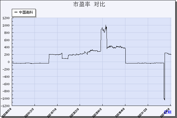 中国高科（600730）历年市盈率对比
