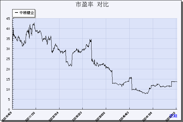 中粮糖业（600737）历年市盈率对比
