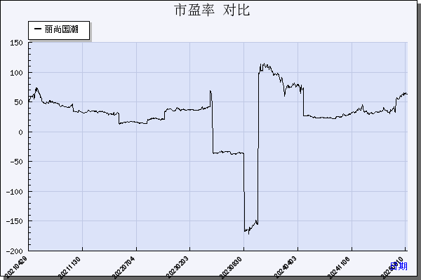 丽尚国潮（600738）历年市盈率对比