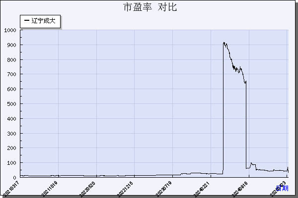 辽宁成大（600739）历年市盈率对比