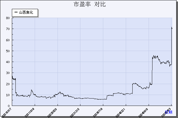 山西焦化（600740）历年市盈率对比