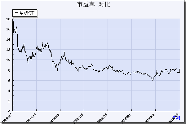华域汽车（600741）历年市盈率对比