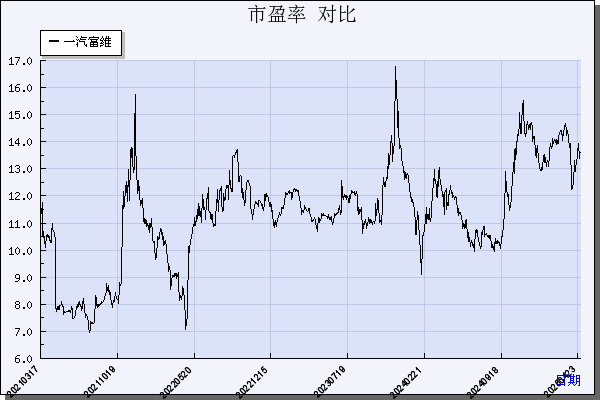 一汽富维（600742）历年市盈率对比