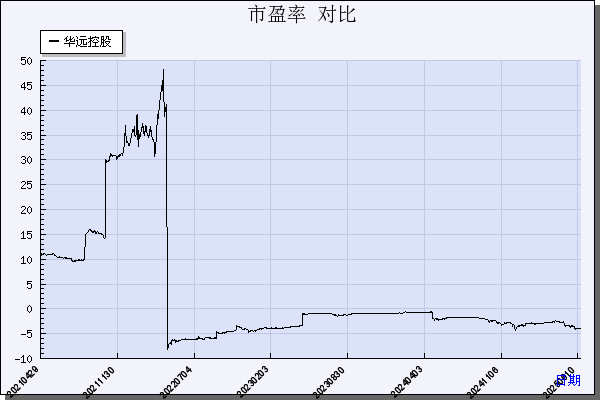 华远控股（600743）历年市盈率对比