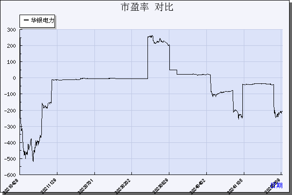 华银电力（600744）历年市盈率对比