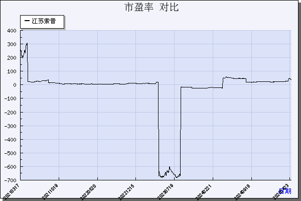 江苏索普（600746）历年市盈率对比