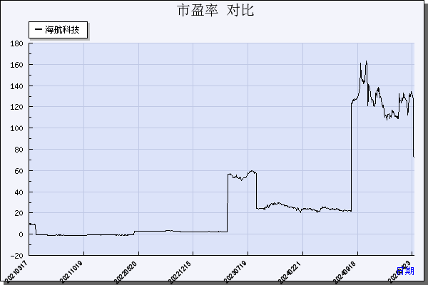 海航科技（600751）历年市盈率对比