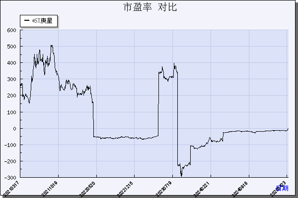 庚星股份（600753）历年市盈率对比