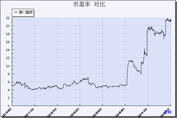 厦门国贸（600755）历年市盈率对比