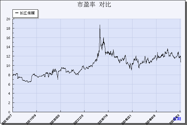 长江传媒（600757）历年市盈率对比
