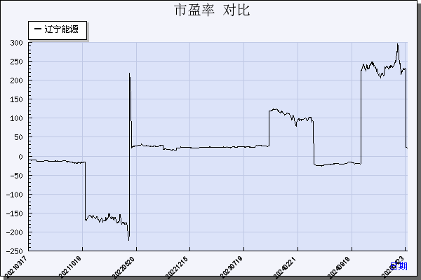 辽宁能源（600758）历年市盈率对比