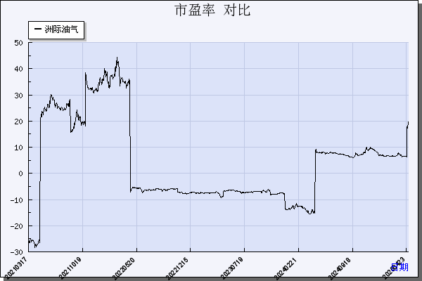 洲际油气（600759）历年市盈率对比