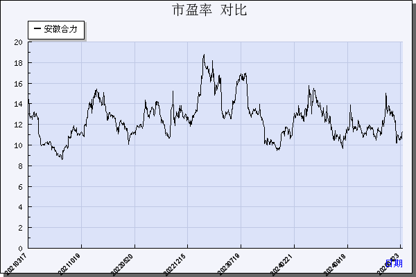安徽合力（600761）历年市盈率对比