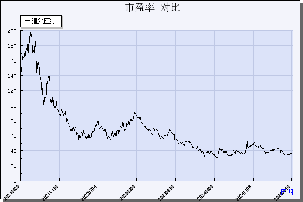 通策医疗（600763）历年市盈率对比