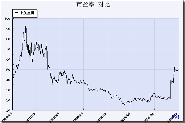 XD中航重（600765）历年市盈率对比
