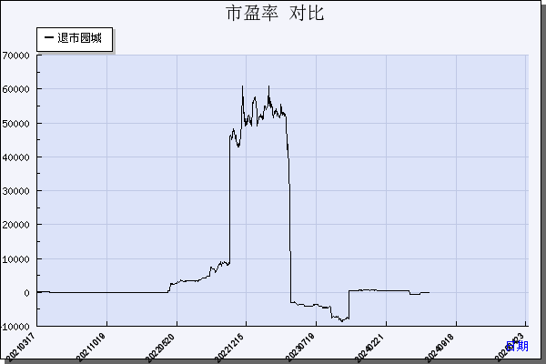 *ST园城（600766）历年市盈率对比