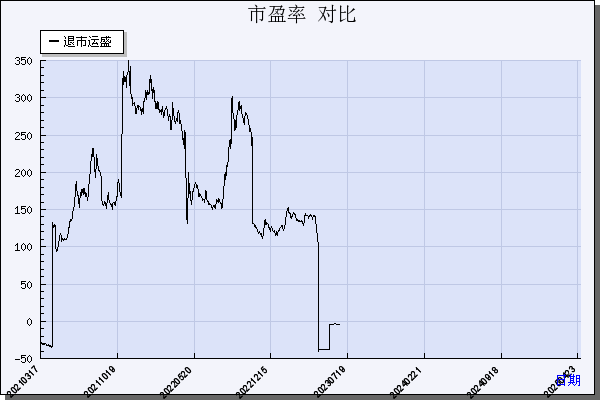 *ST运盛（600767）历年市盈率对比