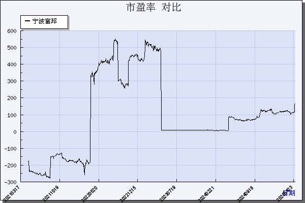 宁波富邦（600768）历年市盈率对比