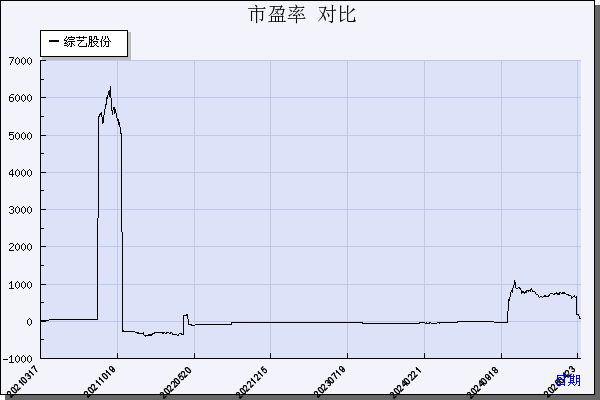 综艺股份（600770）历年市盈率对比