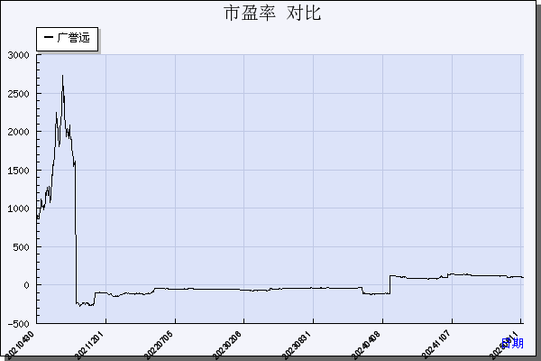 广誉远（600771）历年市盈率对比