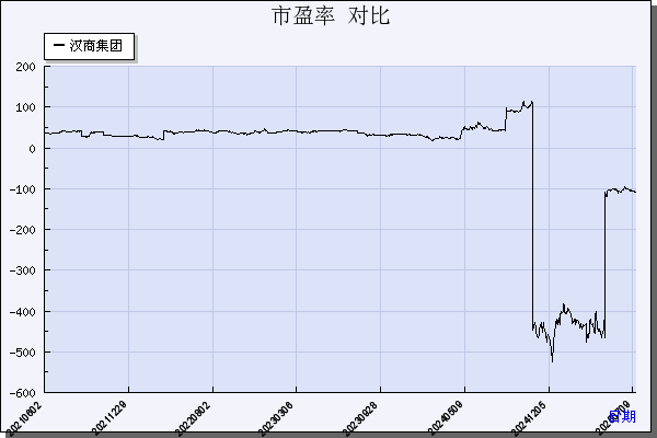 汉商集团（600774）历年市盈率对比