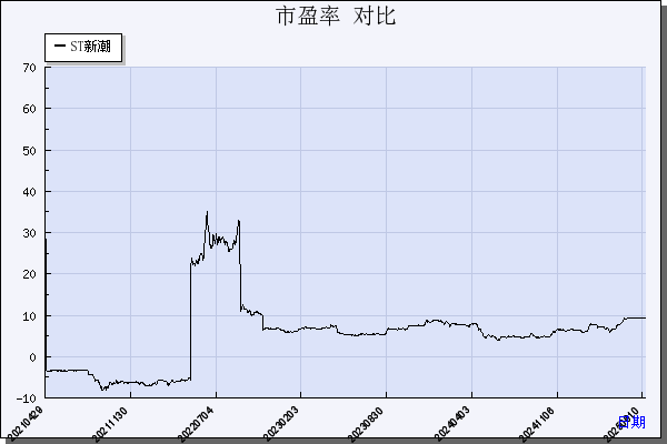 ST新潮（600777）历年市盈率对比