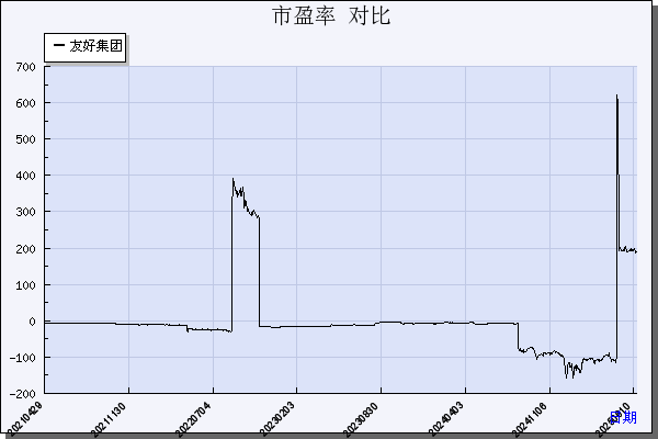 友好集团（600778）历年市盈率对比