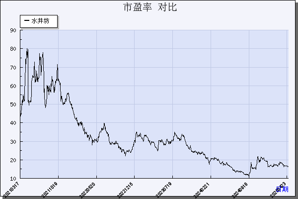 水井坊（600779）历年市盈率对比